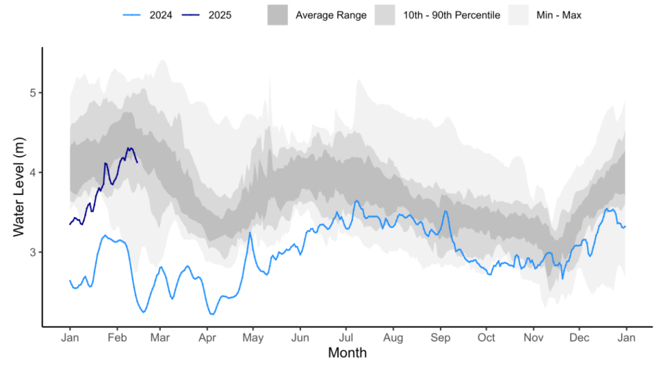 The Slave River's water level graph shows elements of a recovery in recent months. Graph: GNWT